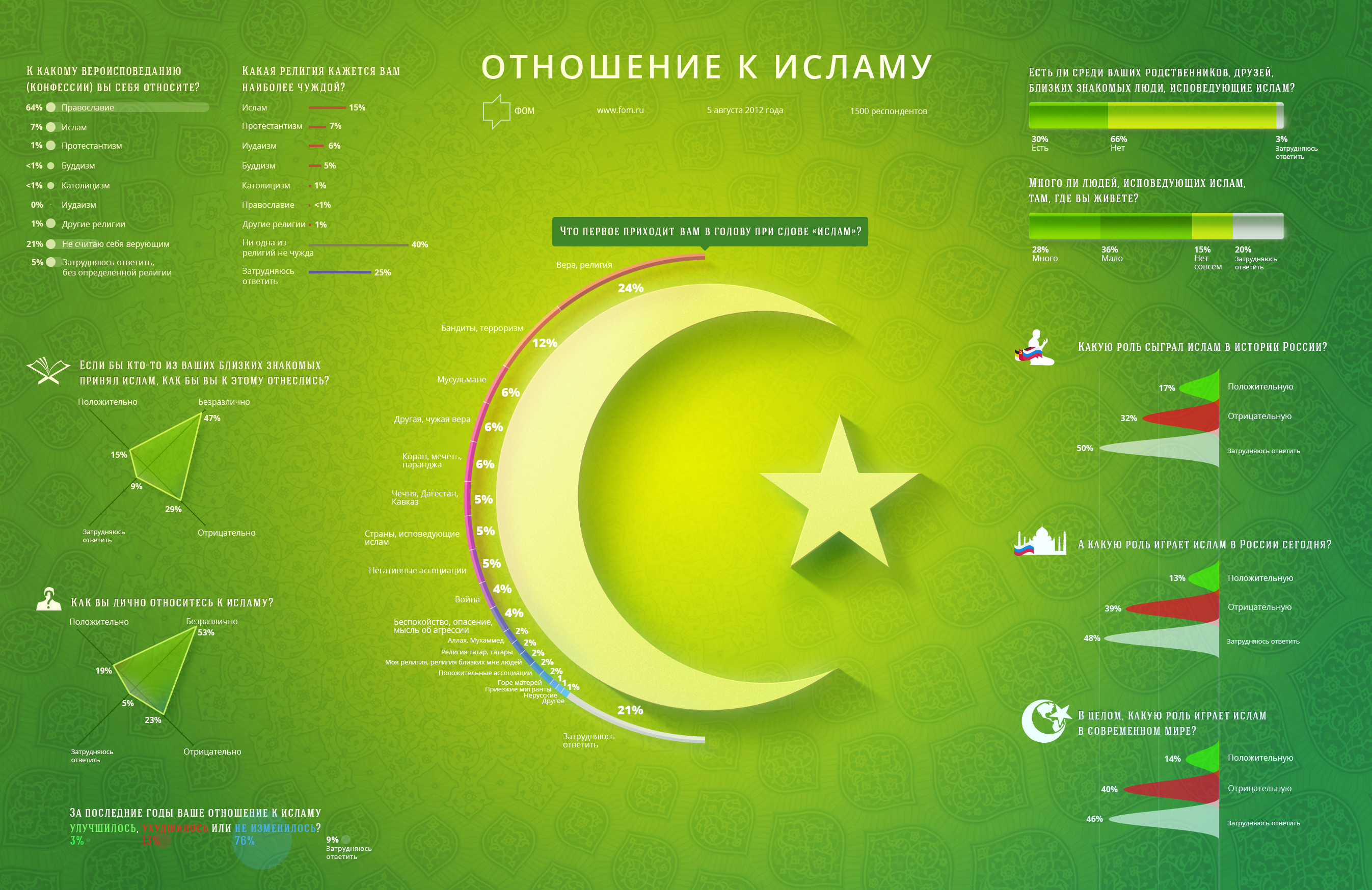 Сколько миров в исламе. Статистика мусульман.