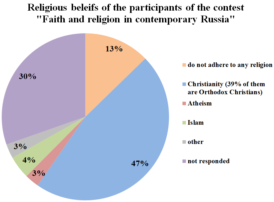 Religious Beleifs Of The Participants Of The Contest Faith And   12 