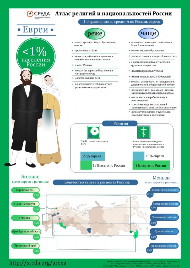Служба среда. История евреев инфографика. Где живут евреи в какой стране. Евреи в США численность. Сколько евреев проживает в России.