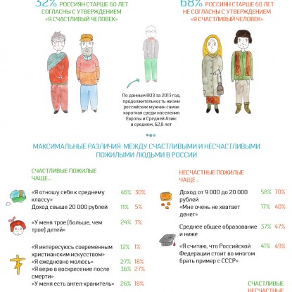 Пожилые россияне: от чего зависит счастье? (инфографика)